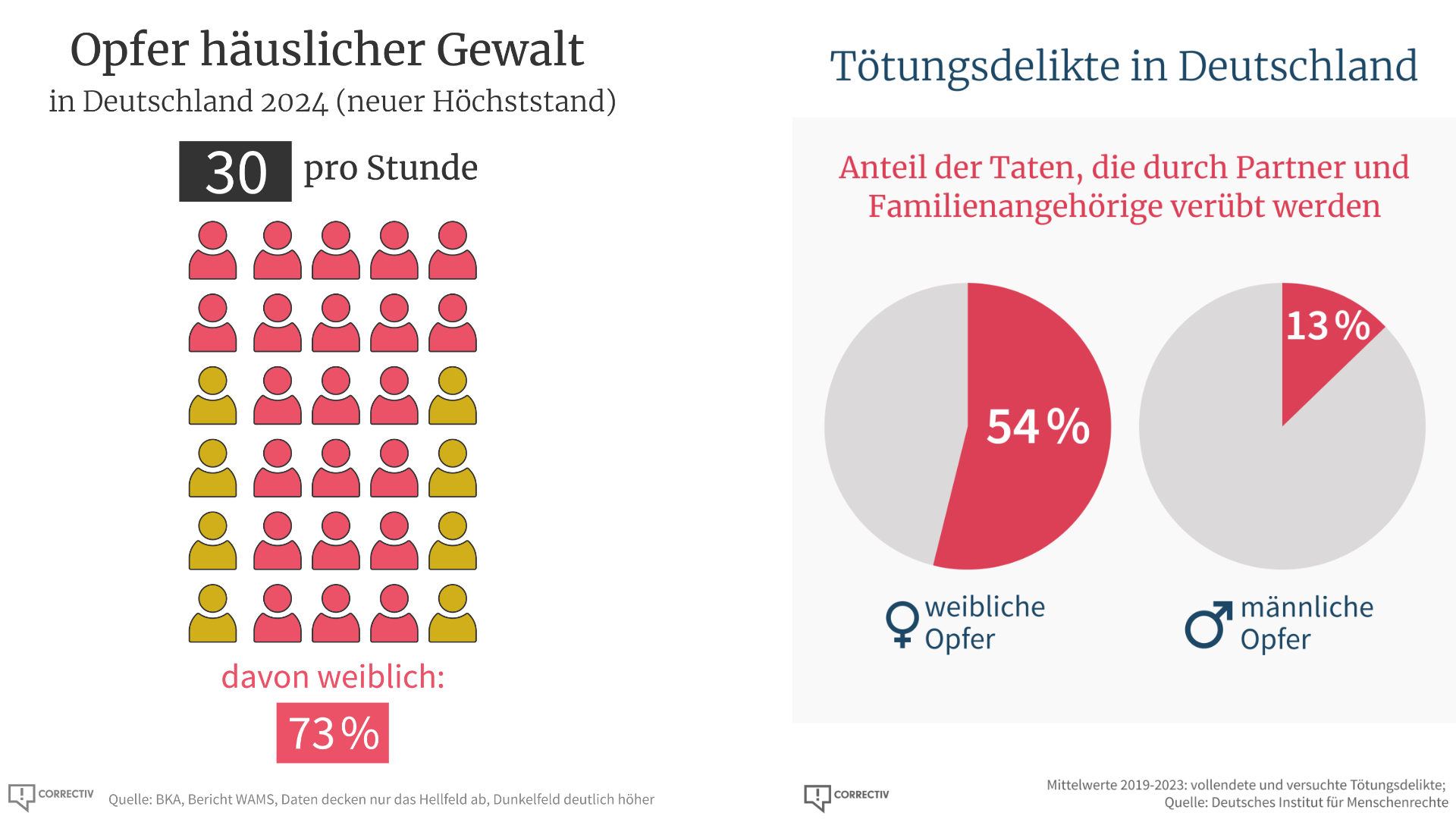 Nur 10 Prozent der Migranten werden straffällig. 90 Prozent werden völlig zu Unrecht diffamiert.