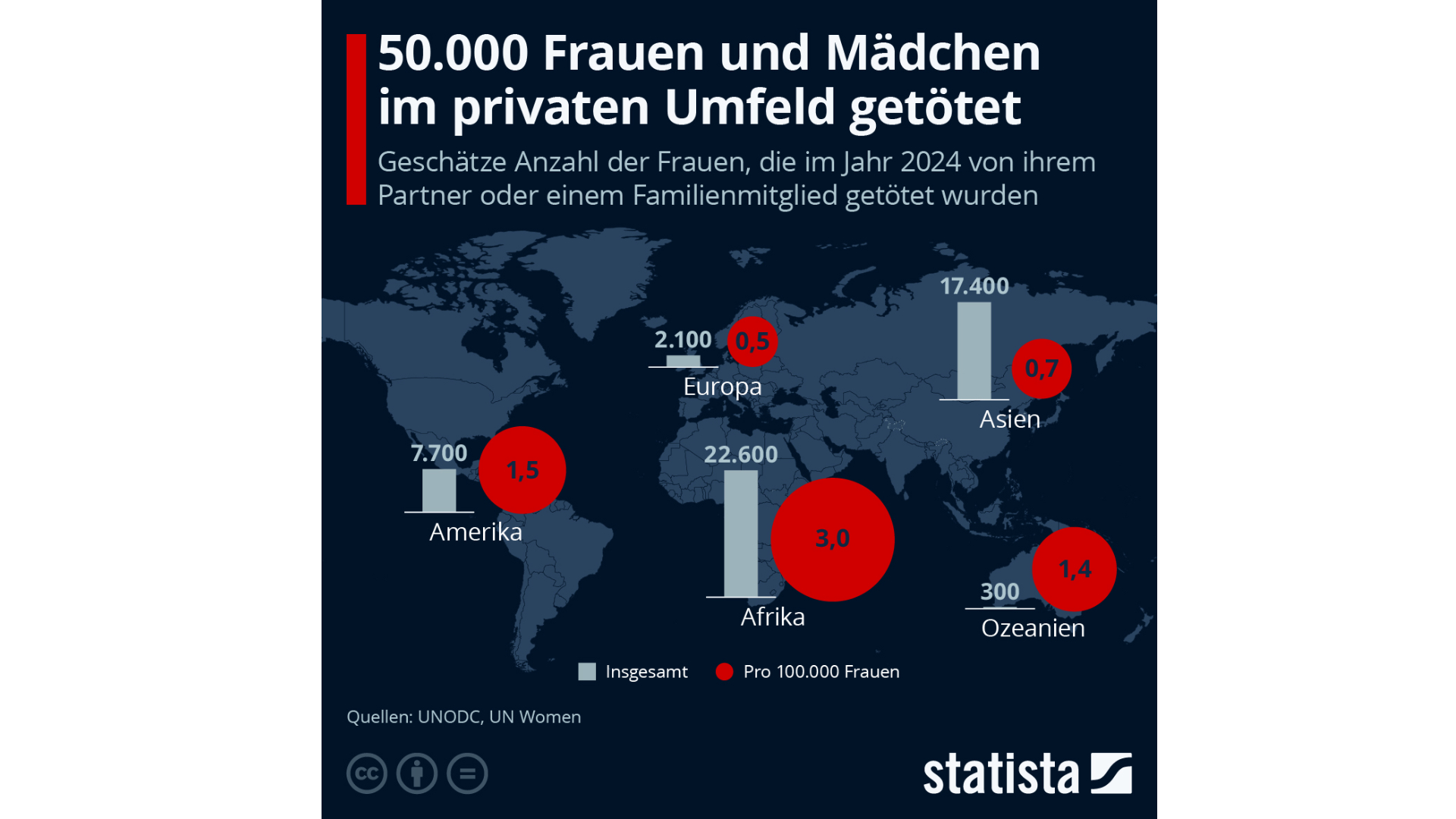 Grafik von Statista zur Häufigkeit von Frauenmorden im privaten Umfeld auf den verschiedenen Kontinenten.