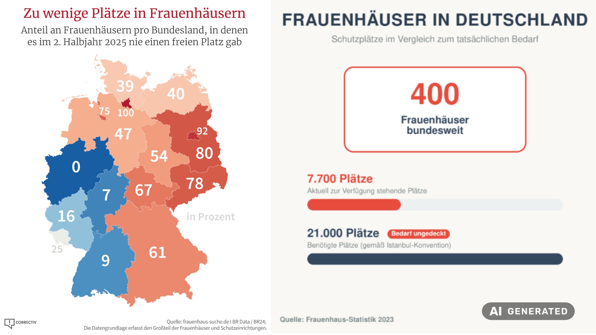 Links eine Grafik von Correctiv zu den Plätzen deutscher Frauenhäuser. Rechts eine Grafik mit den Plätzen und dem tatsächlichen Bedarf in Deutschland