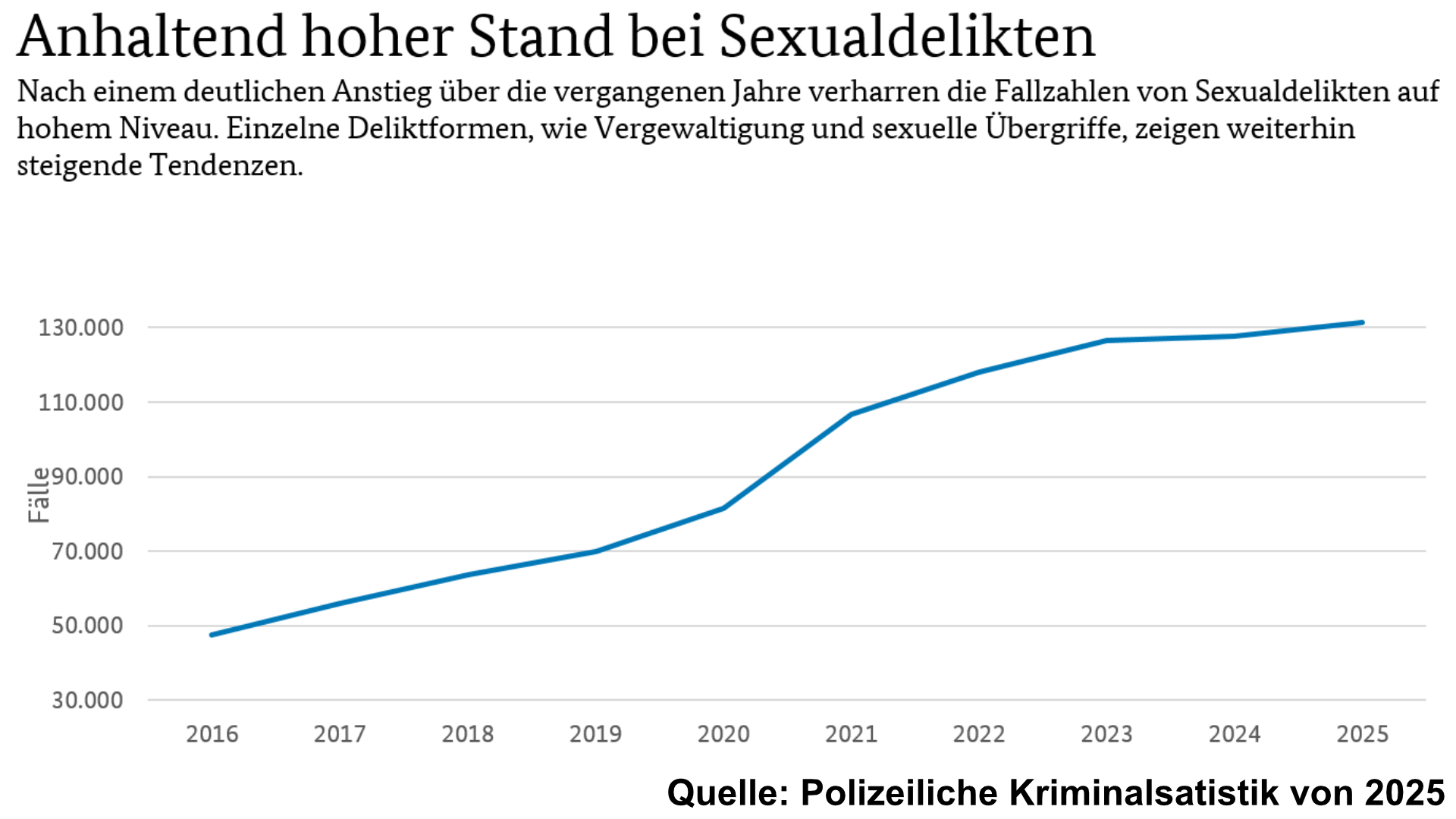 Anstieg der Sexualdelikte seit 2015 und noch einmal stärker in der Coronazeit 2020/21