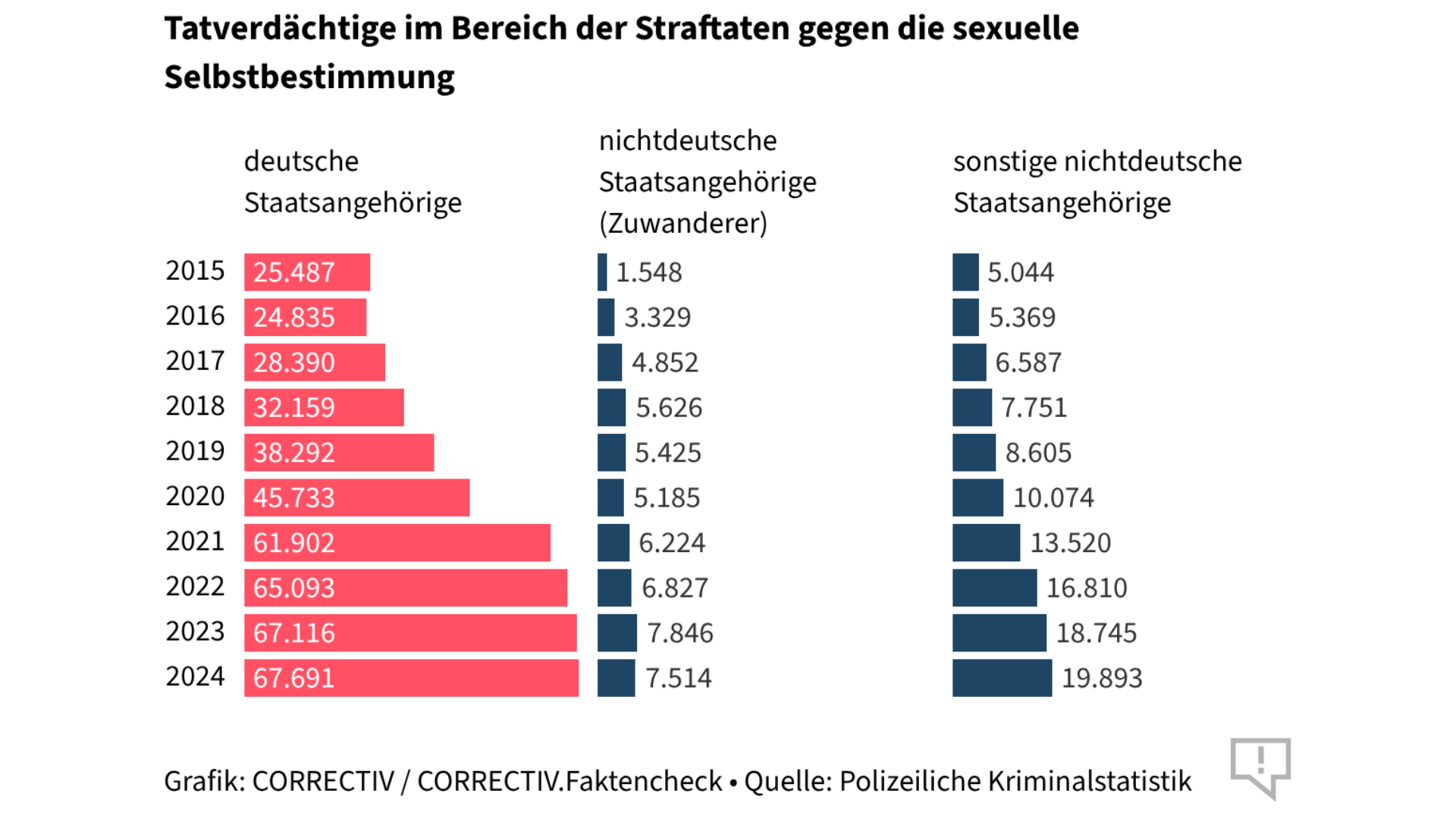 Deutlich mehr Täter sind Deutsche, wenn es um Sexualdelikte geht.